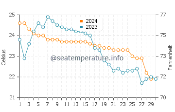 Wassertemperatur Keelung im November