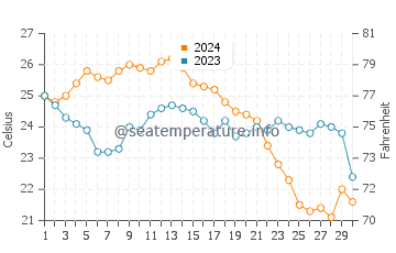 Keewaydin water temp chart in November