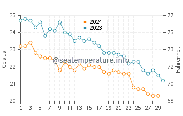 Temperature dell'acqua a Cefalo a novembre