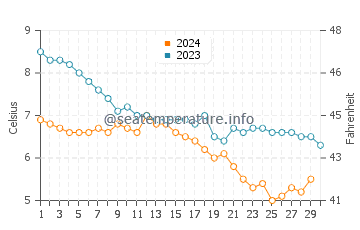 Temperature dell'acqua a Keflavik a novembre