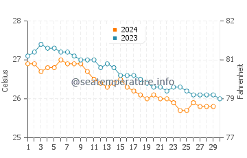 Kekaha water temp chart in November