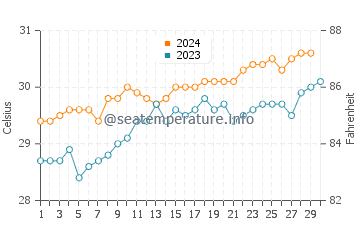 Kelapalima water temp chart in November
