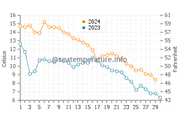Temperature dell'acqua a Kelleys Island a novembre