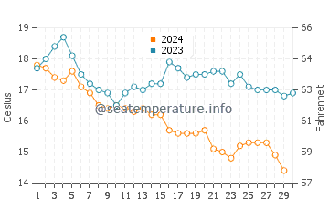 Kellogg Park water temp chart in November