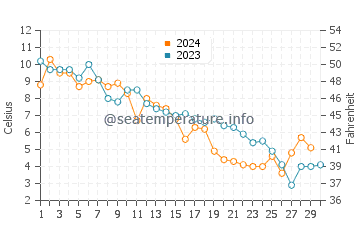 Kellys Beach water temp chart in November
