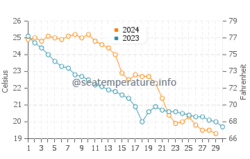 Kemah water temp chart in November