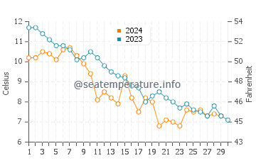 Kennington Cove Beach water temp chart in November