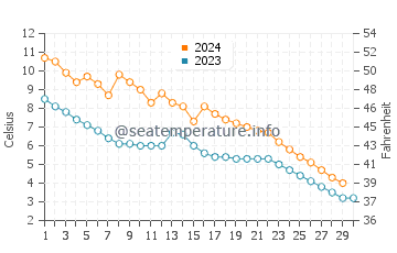 Temperature dell'acqua a Kenora a novembre