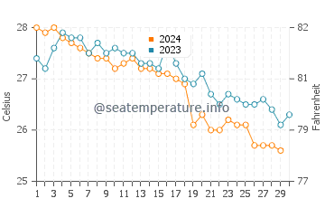 Wassertemperatur Kenting im November