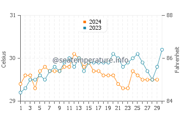 Temperatura vode u Kerala u studenom