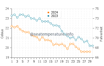 Wassertemperatur Keratsini im November