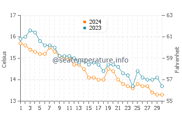 Temperature dell'acqua a Kerfany les Pins a novembre