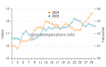 Kerikeri water temp chart in November