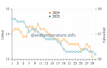 Kerlouan water temp chart in November