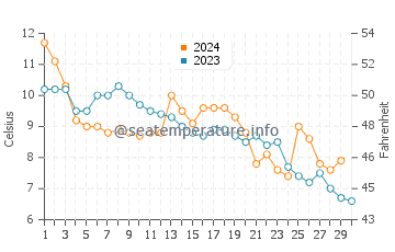 Wassertemperatur Kerteminde im November