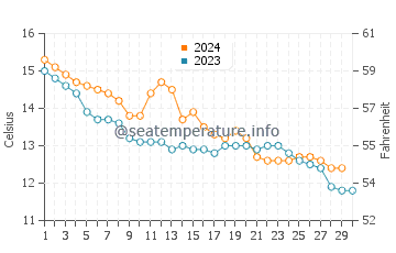 Temperature dell'acqua a Kervoyal a novembre