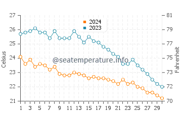 Kestel water temp chart in November