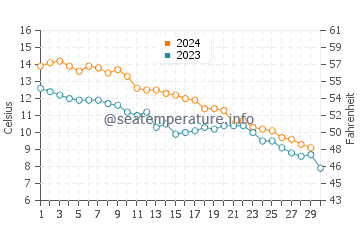 Kettle Point water temp chart in November