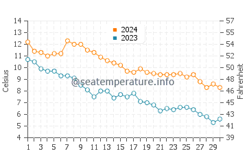 Kew Balmy Beach water temp chart in November