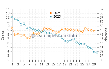 Wassertemperatur Kewaunee im November