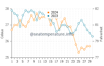 Key Biscayne water temp chart in November