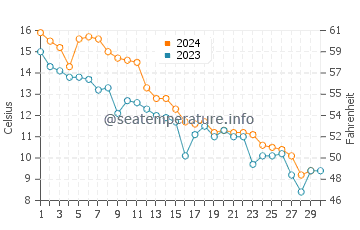 Keyport water temp chart in November