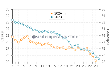 Khafji water temp chart in November