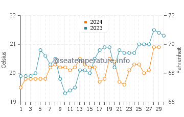 Kiama water temp chart in November