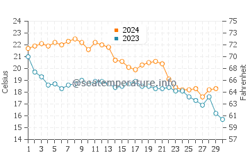 Temperature dell'acqua a Kiawah Island a novembre
