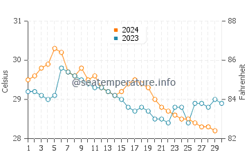 Temperature dell'acqua a Kilakarai a novembre