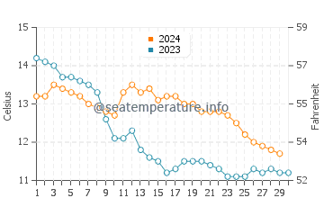 Temperature dell'acqua a Kilbrittain a novembre