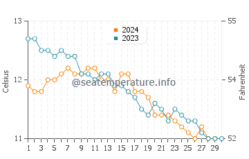 Kilchoan water temp chart in November