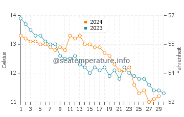 Temperature dell'acqua a Kilcoole a novembre