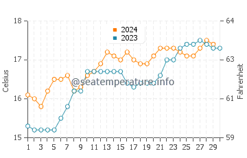 Kilcunda water temp chart in November