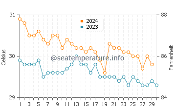 Temperatura vode u Kili u studenom
