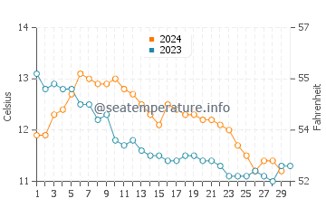 Temperature dell'acqua a Kilkee a novembre