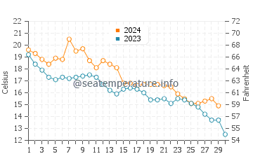 Kill Devil Hills water temp chart in November