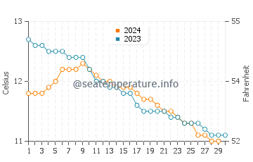 Killala water temp chart in November