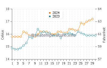 Killarney Beach water temp chart in November