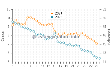 Temperature dell'acqua a Killarney a novembre