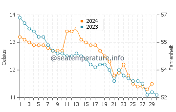 Temperature dell'acqua a Killiney a novembre