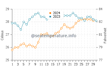 Kilmia water temp chart in November