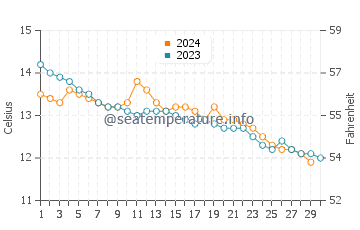 Kilmore Quay water temp chart in November