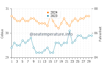 Kimbe water temp chart in November