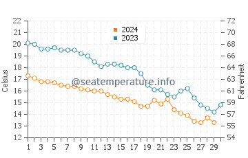 Wassertemperatur Kinali im November