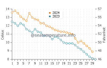 Temperature dell'acqua a Kincardine a novembre