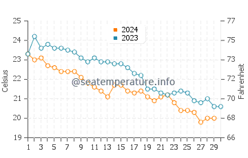Températures de l'eau à Kineta en novembre