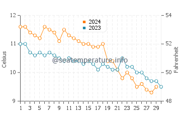 Temperature dell'acqua a King Edward's Bay a novembre