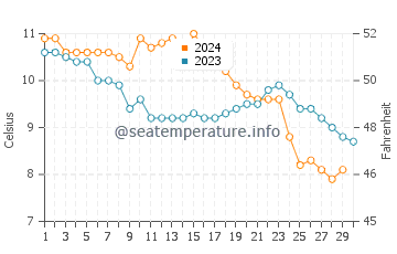 Temperature dell'acqua a Kinghorn a novembre