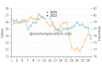 King's Bay water temp chart in November